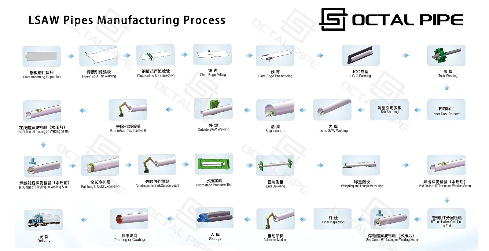 LSAW PIPE production line LSAW PIPE production line